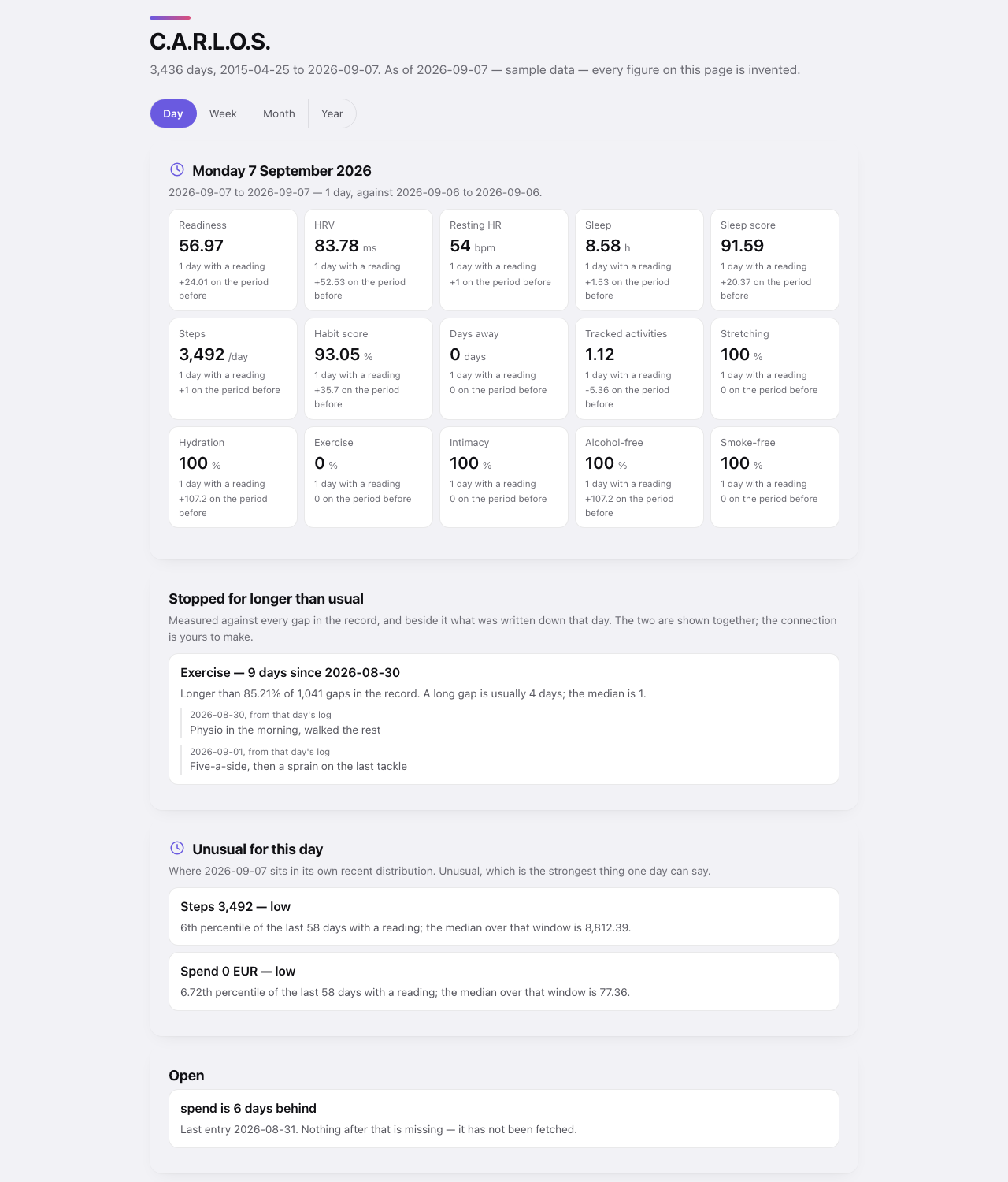 C.A.R.L.O.S. daily briefing, desktop-width detail, light mode
